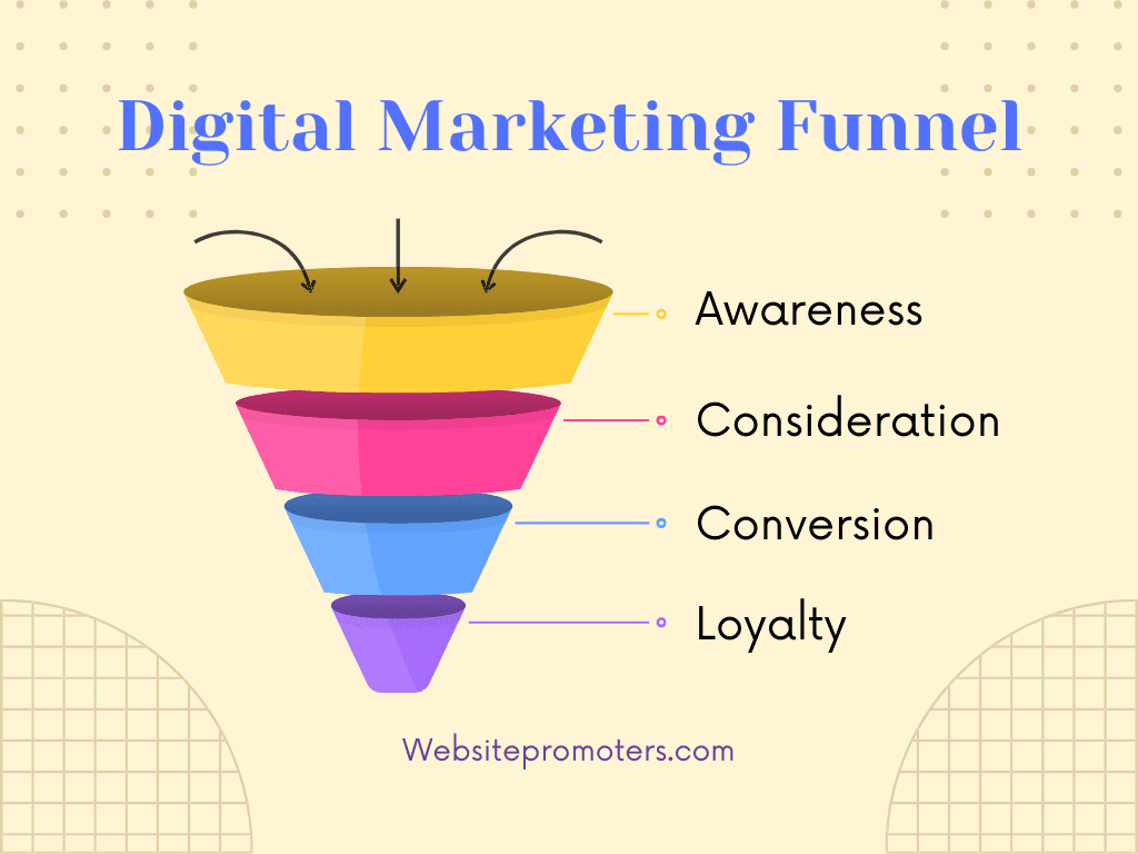 The digital marketing funnel