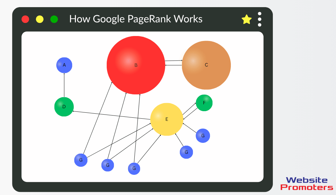 Diagram showing how Google PageRank works, with a central Google icon connected to multiple colored icons representing linked web pages, illustrating how links influence search ranking. Website Promoters uses Ubersuggest as an SEO tool. It is one of the most valuable tools we have found.